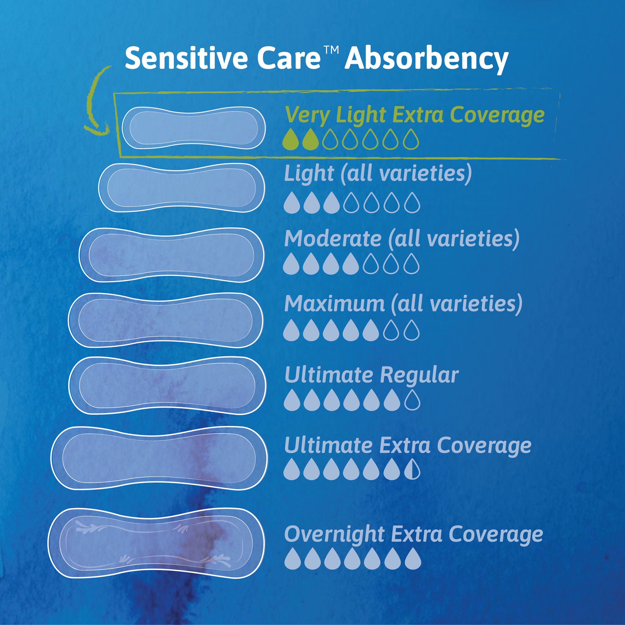 Tena® Sensitive Care™ Extra Coverage Very Light Incontinence Liner - Image 3